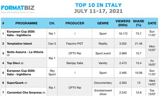 TOP 10 IN ITALY | July 11-17, 2021